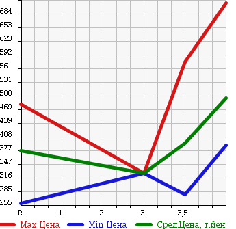 Аукционная статистика: График изменения цены SUBARU Субару  IMPREZA Импреза  2011 1500 GH2 1.5i-S LTD в зависимости от аукционных оценок
